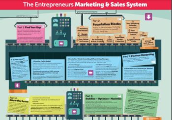 Entrepreneurs Marketing System infographic