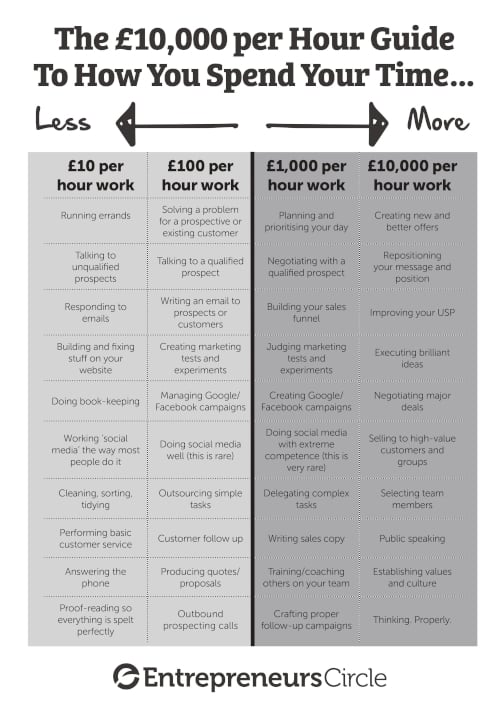 £10,000 hour job