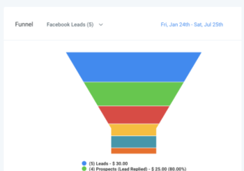 sales funnels with highlevel