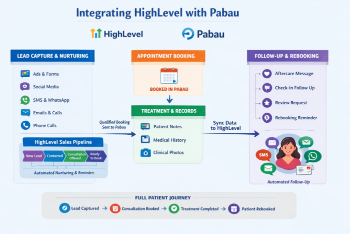 integrating Pabau with HighLevel for aesthetic clinics